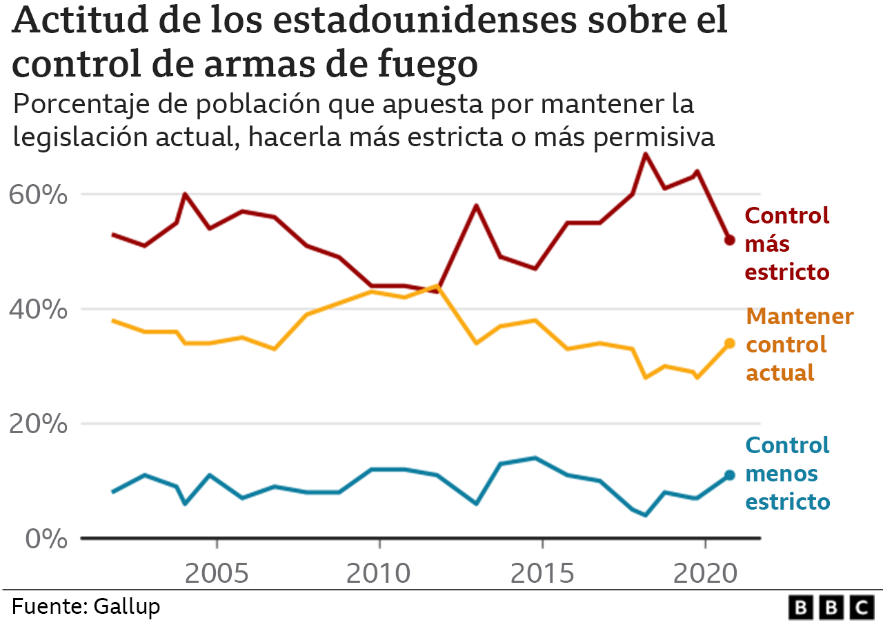 Actitud de los estadounidenses sobre el control de armas de fuego.