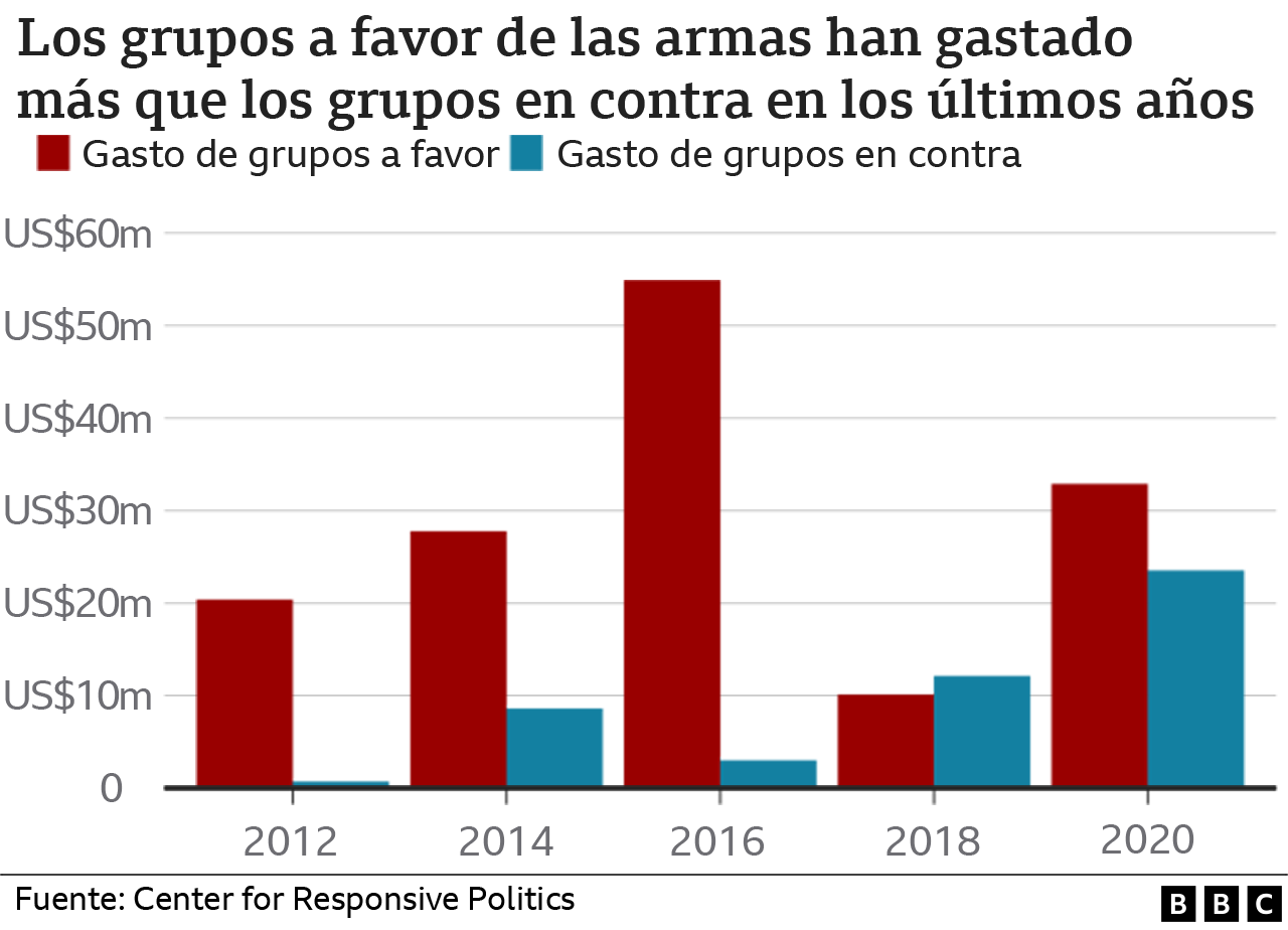 Gasto de grupos a favor y en contra de las restricciones a poseer armas de fuego.