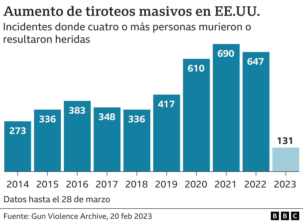 Aumento de tiroteos masivos en Estados Unidos.