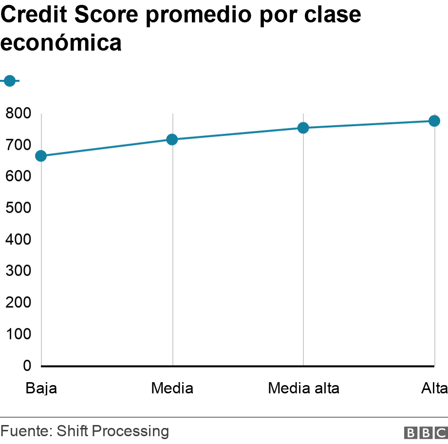 Credit Score promedio por clase económica. .  .